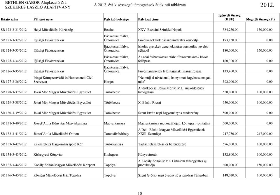 00 Az adai és bácskossuthfalvi fúvószenekarok közös SR 125-3-34/2012 Ifjúsági Fúvószenekar fellépése 160,300.00 0.