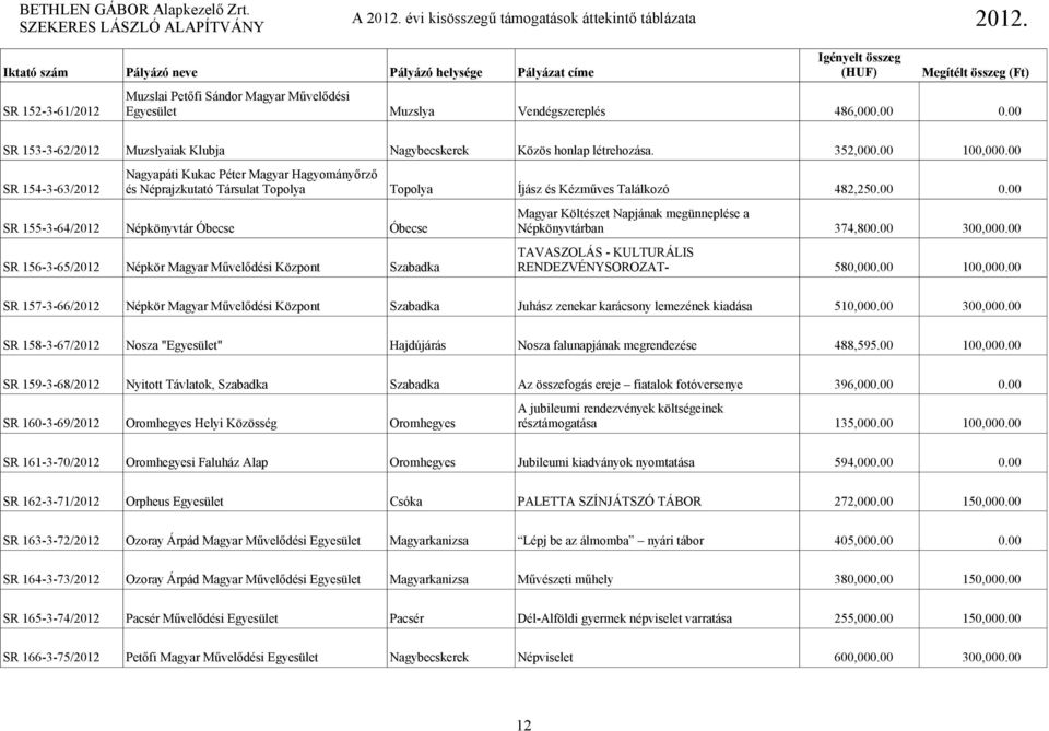 00 Magyar Költészet Napjának megünneplése a SR 155-3-64/2012 Népkönyvtár Óbecse Óbecse Népkönyvtárban 374,800.00 300,000.