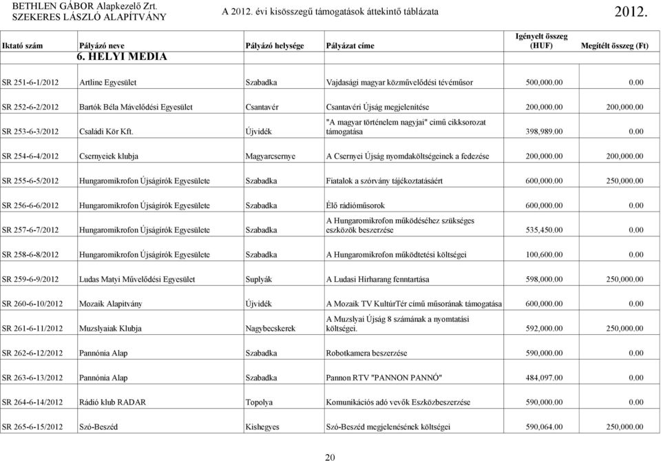 Újvidék támogatása 398,989.00 0.00 SR 254-6-4/2012 Csernyeiek klubja Magyarcsernye A Csernyei Újság nyomdaköltségeinek a fedezése 200,000.00 200,000.