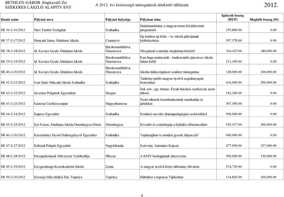 Kovács Gyula Általános Iskola Mozgással a tanulás megkönnyítéséért! 364,425.00 180,000.00 Kun hagyományaink - tradicionális íjászat az iskola SR 39-2-19/2012 Id.