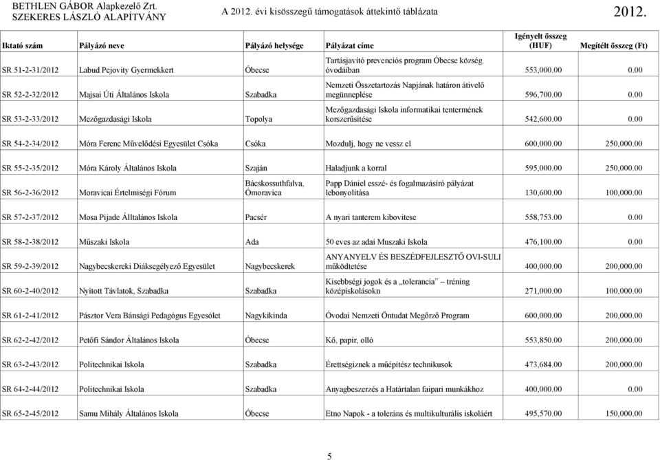 00 Mezőgazdasági Iskola informatikai tentermének SR 53-2-33/2012 Mezőgazdasági Iskola Topolya korszerűsítése 542,600.00 0.