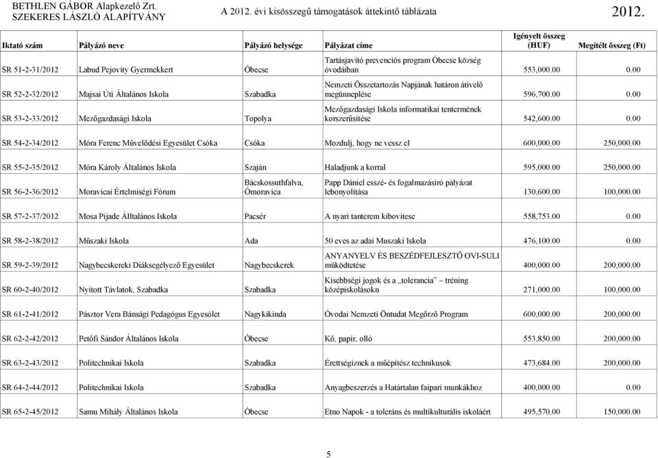 00 Mezőgazdasági Iskola informatikai tentermének SR 53-2-33/2012 Mezőgazdasági Iskola Topolya korszerűsítése 542,600.00 0.