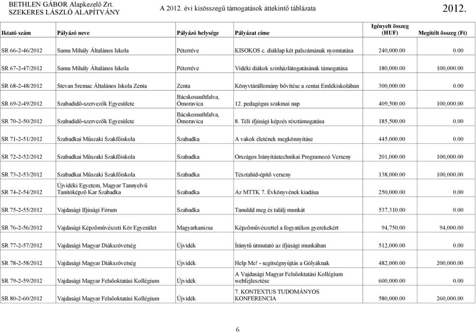 00 SR 68-2-48/2012 Stevan Sremac Általános Iskola Zenta Zenta Könyvtárállomány bővítése a zentai Emlékiskolában 300,000.00 0.00 SR 69-2-49/2012 Szabadidő-szervezők Egyesülete 12.