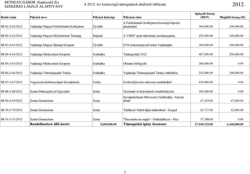 00 SR 83-2-63/2012 Vajdasági Magyar Ifjúsági Központ Újvidék EVS ismeretterjesztő körut Vajdaságba 300,000.00 100,000.00 SR 84-2-64/2012 Vajdasági Módszertani Központ Tantárgyháló 2012 407,000.