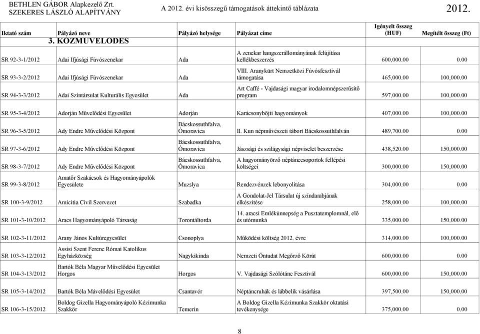 00 Art Caffé - Vajdasági magyar irodalomnépszerűsítő SR 94-3-3/2012 Adai Színtársulat Kulturális Egyesület Ada program 597,000.00 100,000.