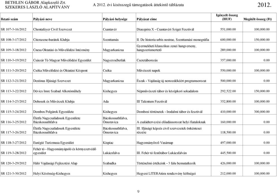 00 Gyermekheti klasszikus zenei hangverseny, SR 109-3-18/2012 Cnesa Oktatási és Művelődési Intézmény Magyarkanizsa hangszerismertető 289,000.00 100,000.