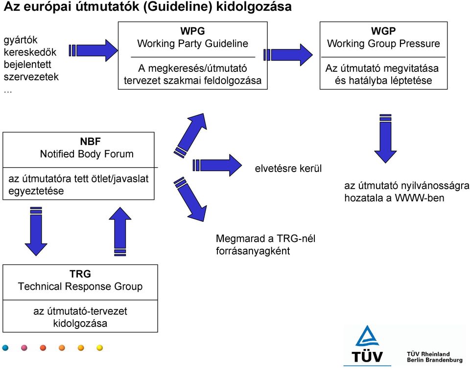 útmutató megvitatása és hatályba léptetése NBF Notified Body Forum az útmutatóra tett ötlet/javaslat egyeztetése