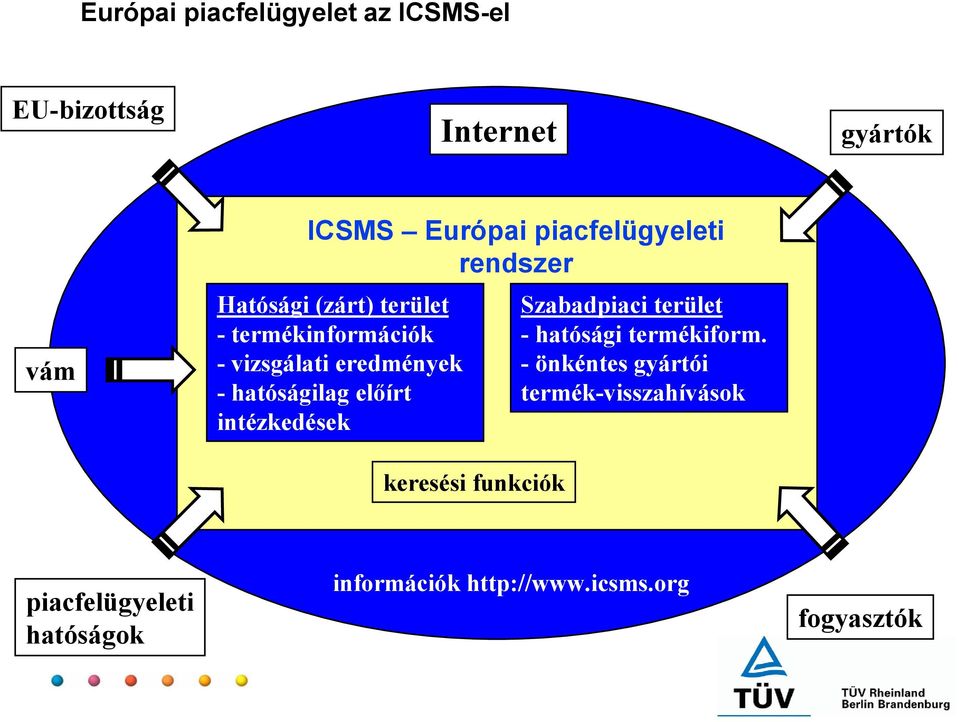 eredmények - hatóságilag előírt intézkedések Szabadpiaci terület - hatósági termékiform.