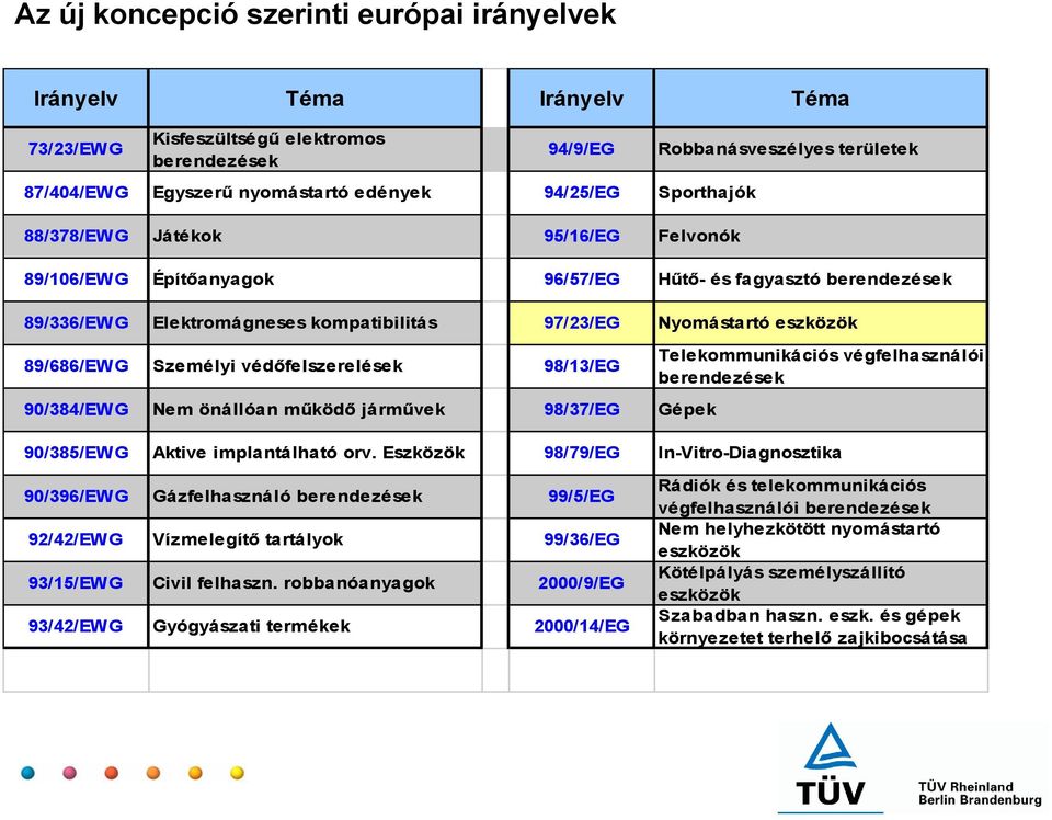 89/686/EWG Személyi védőfelszerelések 98/13/EG 90/384/EWG Nem önállóan működő járművek 98/37/EG Gépek Telekommunikációs végfelhasználói berendezések 90/385/EWG Aktive implantálható orv.