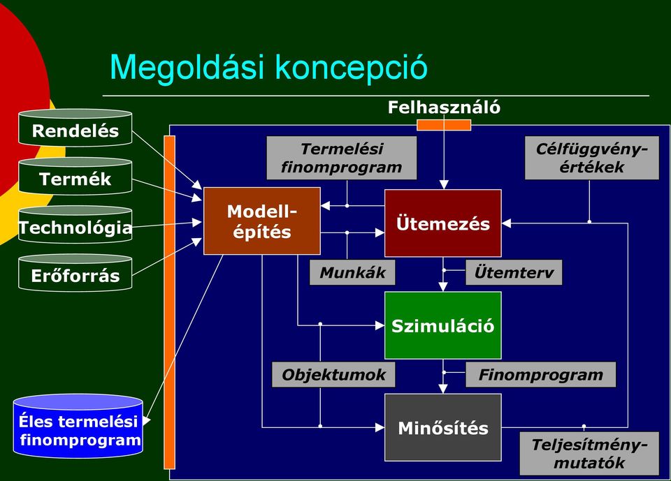 Munkák Ütemterv Szimuláció Objektumok Finomprogram Éles