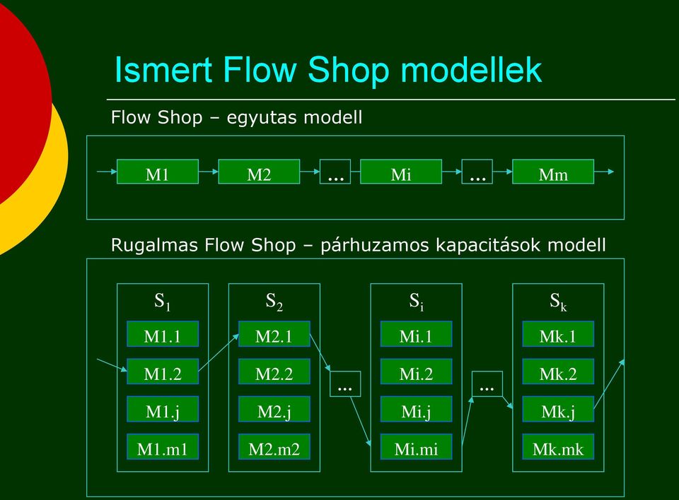 kapacitások modell S 1 S 2 S i S k M1.1 M2.1 Mi.1 Mk.