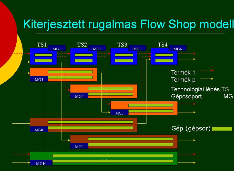 MG10 MG6 MG9 MG7 Termék 1 Termék p