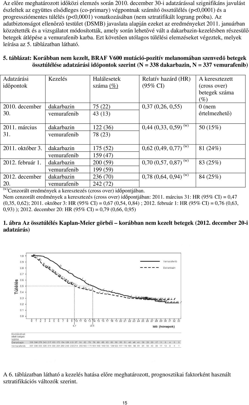 sztratifikált lograng próba). Az adatbiztonságot ellenőrző testület (DSMB) javaslata alapján ezeket az eredményeket 2011.