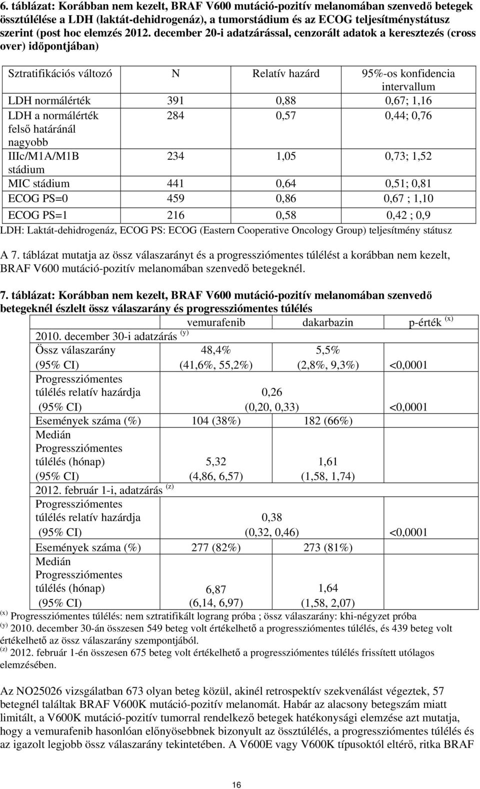 december 20-i adatzárással, cenzorált adatok a keresztezés (cross over) időpontjában) Sztratifikációs változó N Relatív hazárd 95%-os konfidencia intervallum LDH normálérték 391 0,88 0,67; 1,16 LDH a