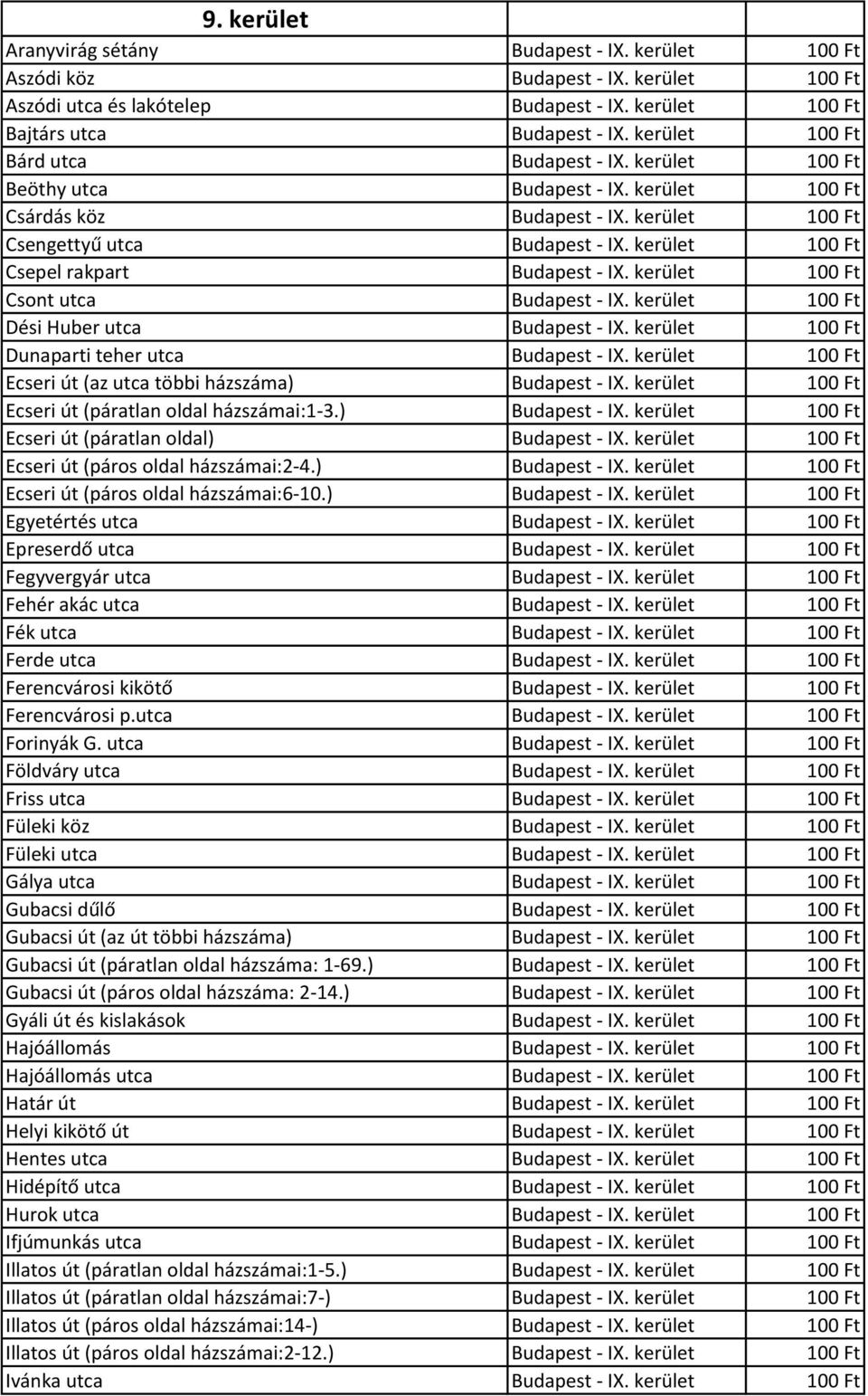 kerület 100 Ft Csepel rakpart Budapest - IX. kerület 100 Ft Csont utca Budapest - IX. kerület 100 Ft Dési Huber utca Budapest - IX. kerület 100 Ft Dunaparti teher utca Budapest - IX.