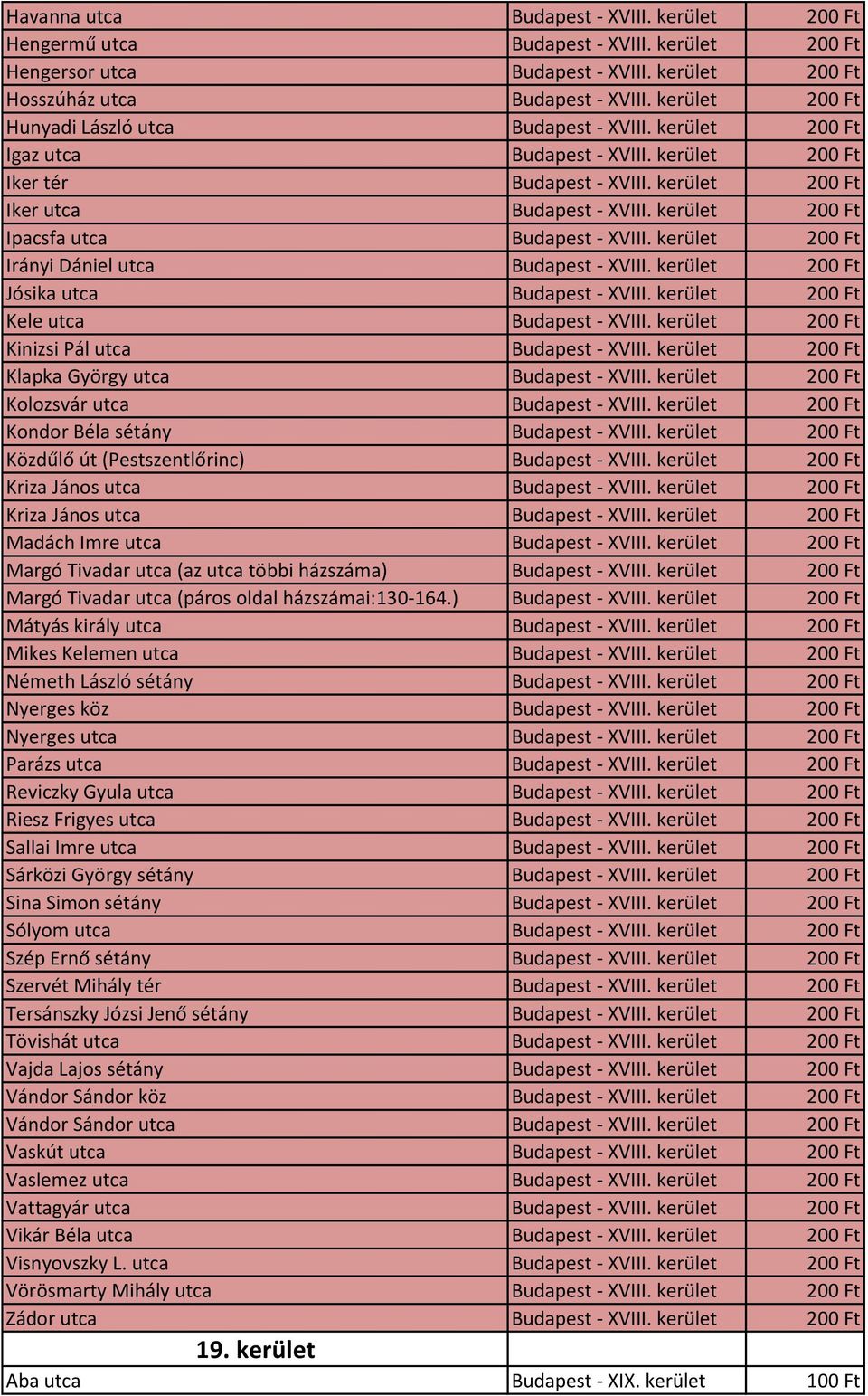 kerület 200 Ft Ipacsfa utca Budapest - XVIII. kerület 200 Ft Irányi Dániel utca Budapest - XVIII. kerület 200 Ft Jósika utca Budapest - XVIII. kerület 200 Ft Kele utca Budapest - XVIII.