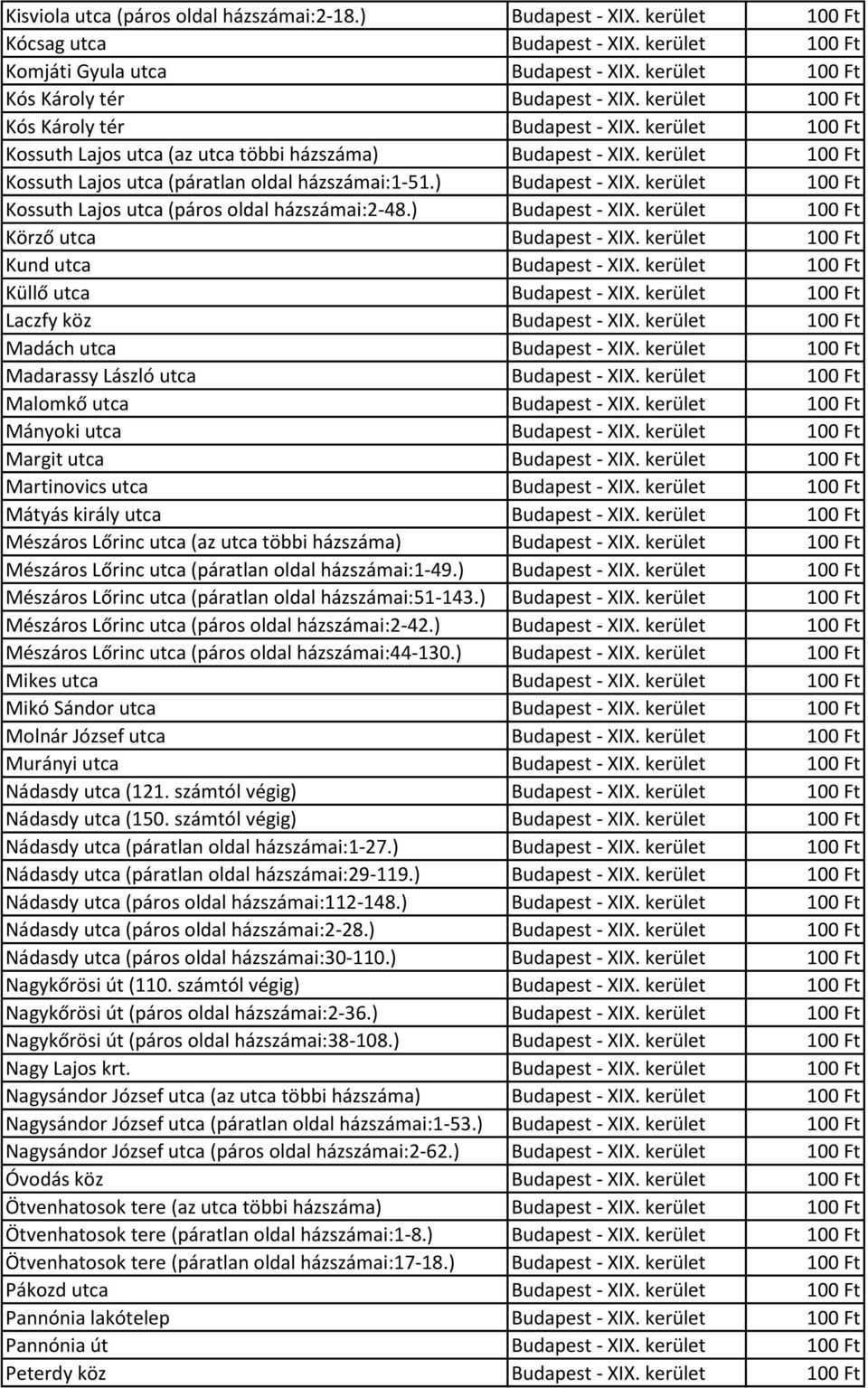 ) Budapest - XIX. kerület 100 Ft Kossuth Lajos utca (páros oldal házszámai:2-48.) Budapest - XIX. kerület 100 Ft Körző utca Budapest - XIX. kerület 100 Ft Kund utca Budapest - XIX.
