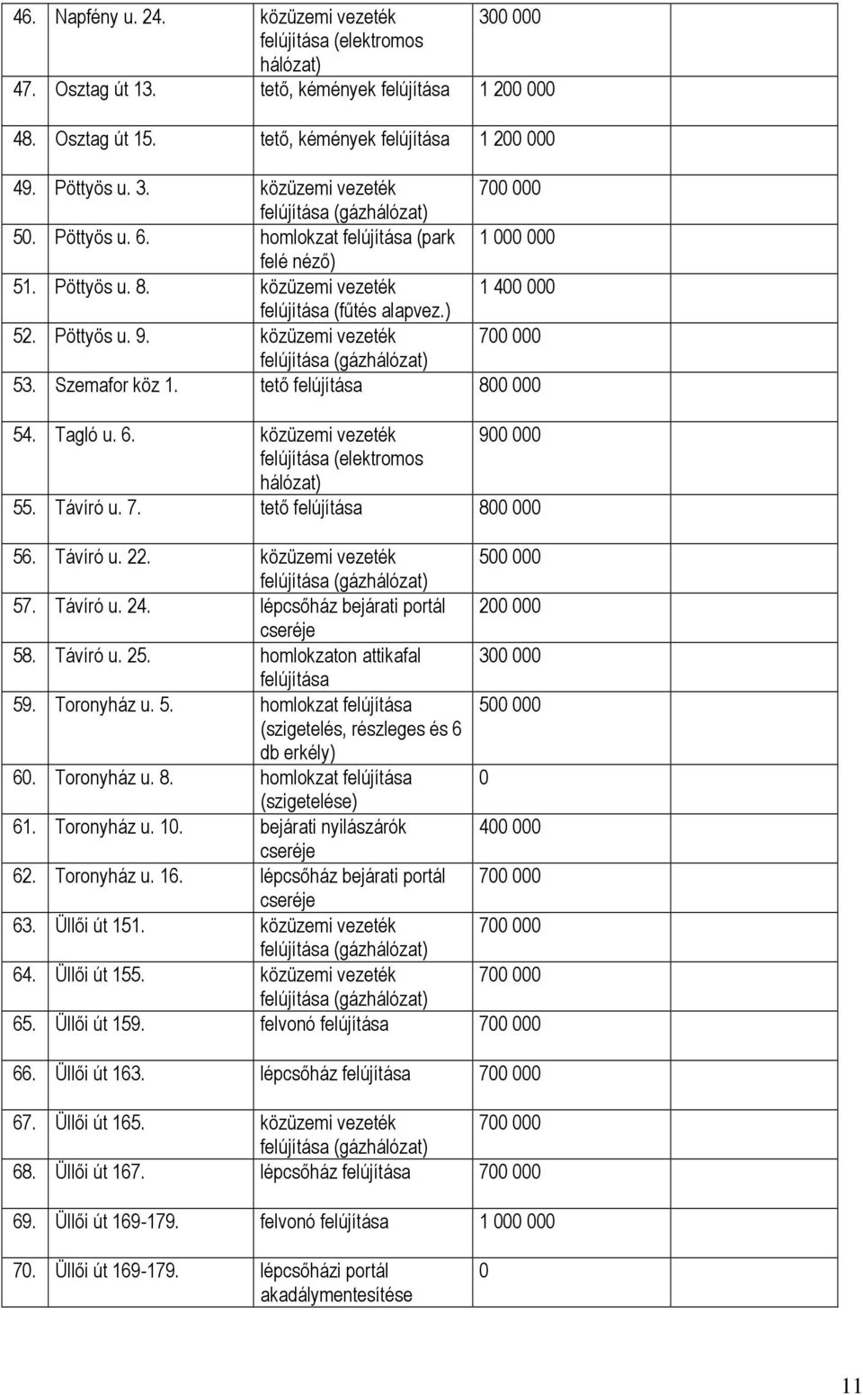 Tagló u. 6. közüzemi vezeték 900 000 (elektromos hálózat) 55. Távíró u. 7. tető 800 000 56. Távíró u. 22. közüzemi vezeték 500 000 57. Távíró u. 24. lépcsőház bejárati portál 200 000 cseréje 58.