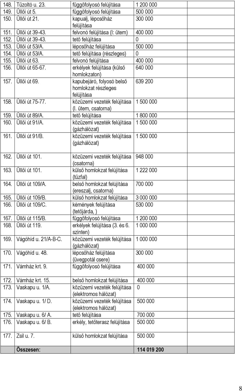 kapubejáró, folyosó belső 639 200 homlokzat részleges 158. Üllői út 75-77. közüzemi vezeték 1 500 000 (I. ütem, csatorna) 159. Üllői út 89/A. tető 1 800 000 160. Üllői út 91/A.