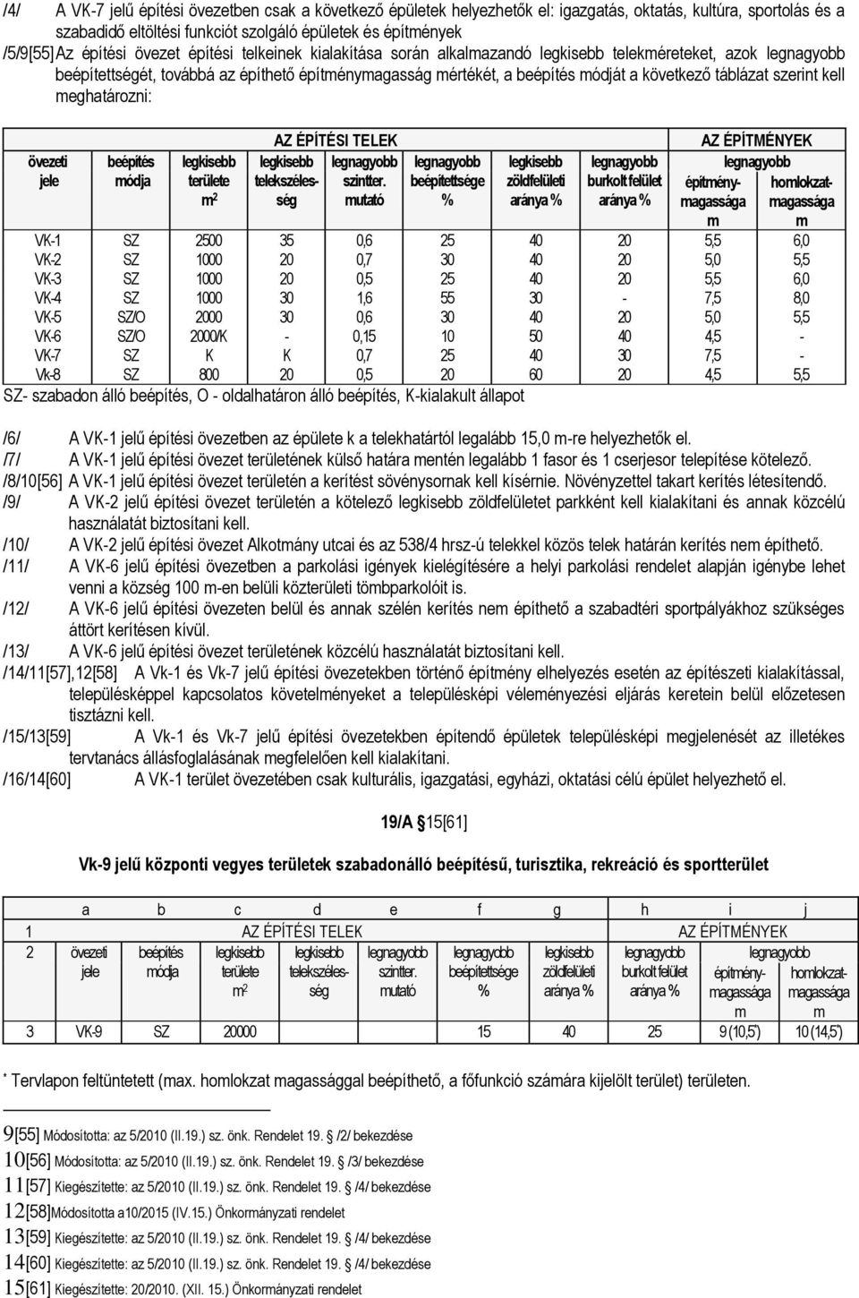 övezeti jele beépítés ódja területe 2 beépítettsége % zöldfelületi burkolt felület AZ ÉPÍTMÉNYEK AZ ÉPÍTÉSI TELEK telekszélesség szintter.