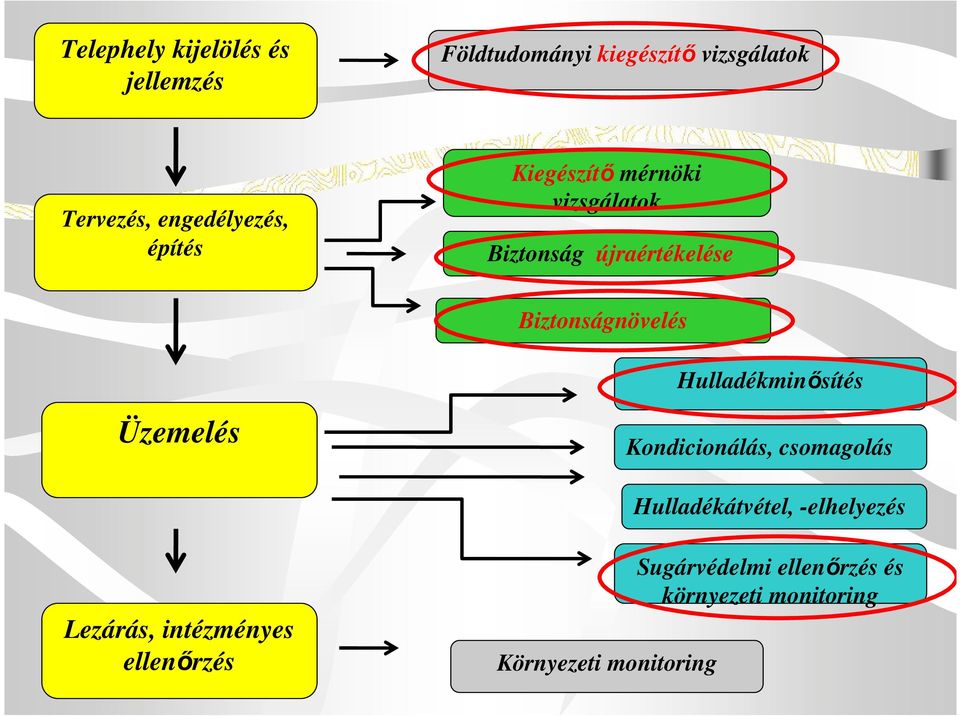 Biztonságnövelés Hulladékminısítés Üzemelés Kondicionálás, csomagolás Hulladékátvétel,