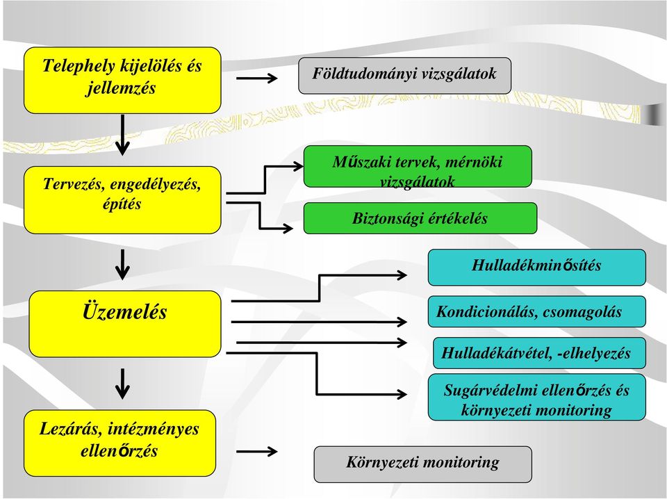 Üzemelés Kondicionálás, csomagolás Hulladékátvétel, -elhelyezés Lezárás,