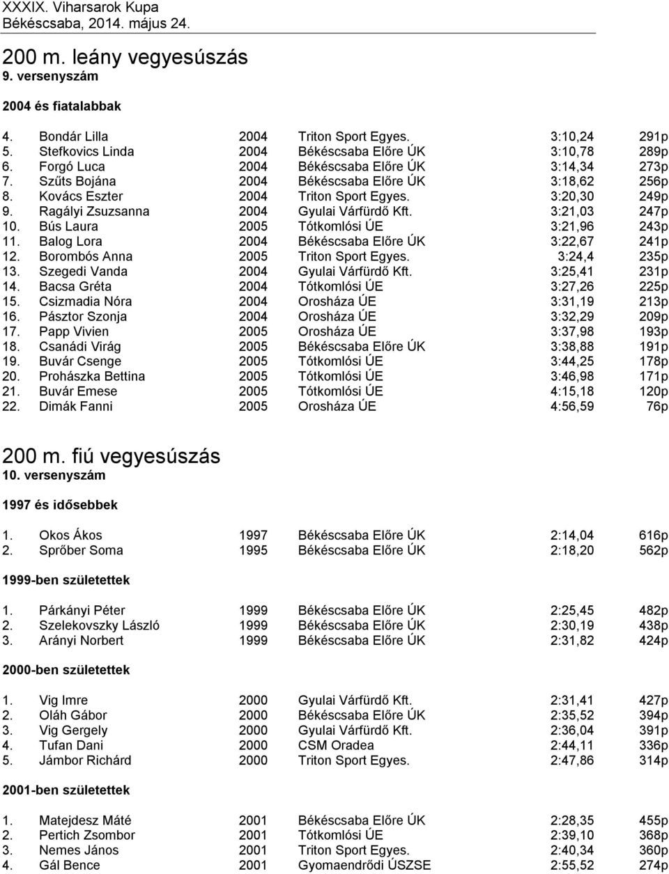 Ragályi Zsuzsanna 2004 Gyulai Várfürdő Kft. 3:21,03 247p 10. Bús Laura 2005 Tótkomlósi ÚE 3:21,96 243p 11. Balog Lora 2004 Békéscsaba Előre ÚK 3:22,67 241p 12. Borombós Anna 2005 Triton Sport Egyes.