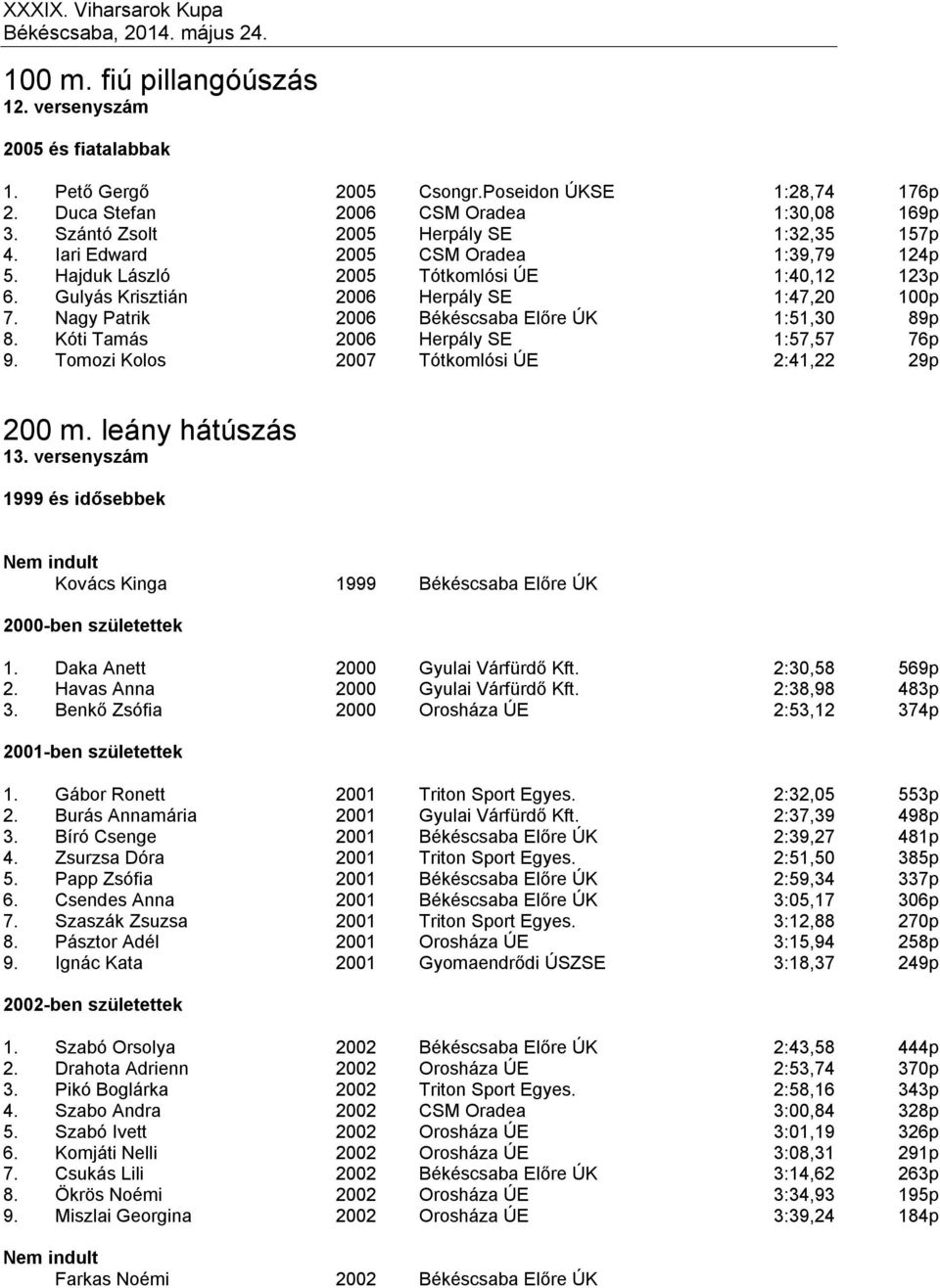 Nagy Patrik 2006 Békéscsaba Előre ÚK 1:51,30 89p 8. Kóti Tamás 2006 Herpály SE 1:57,57 76p 9. Tomozi Kolos 2007 Tótkomlósi ÚE 2:41,22 29p 200 m. leány hátúszás 13.