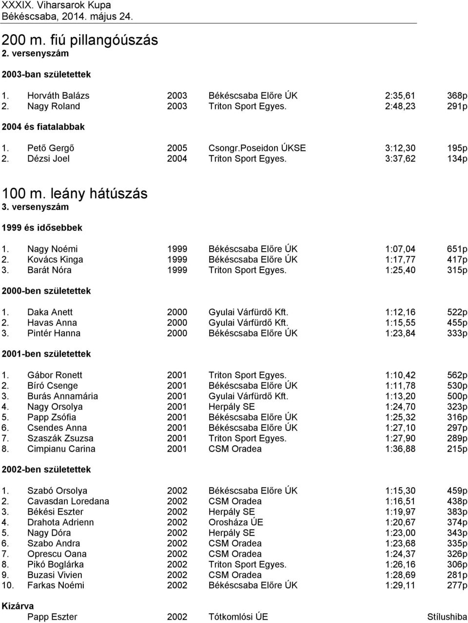 Kovács Kinga 1999 Békéscsaba Előre ÚK 1:17,77 417p 3. Barát Nóra 1999 Triton Sport Egyes. 1:25,40 315p 1. Daka Anett 2000 Gyulai Várfürdő Kft. 1:12,16 522p 2. Havas Anna 2000 Gyulai Várfürdő Kft.