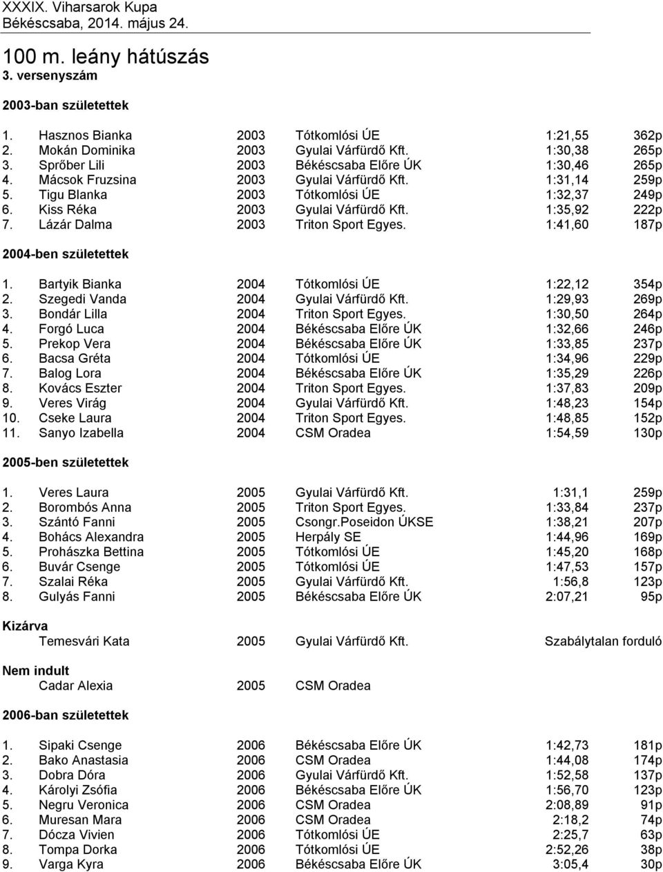 1:41,60 187p 2004-ben születettek 1. Bartyik Bianka 2004 Tótkomlósi ÚE 1:22,12 354p 2. Szegedi Vanda 2004 Gyulai Várfürdő Kft. 1:29,93 269p 3. Bondár Lilla 2004 Triton Sport Egyes. 1:30,50 264p 4.