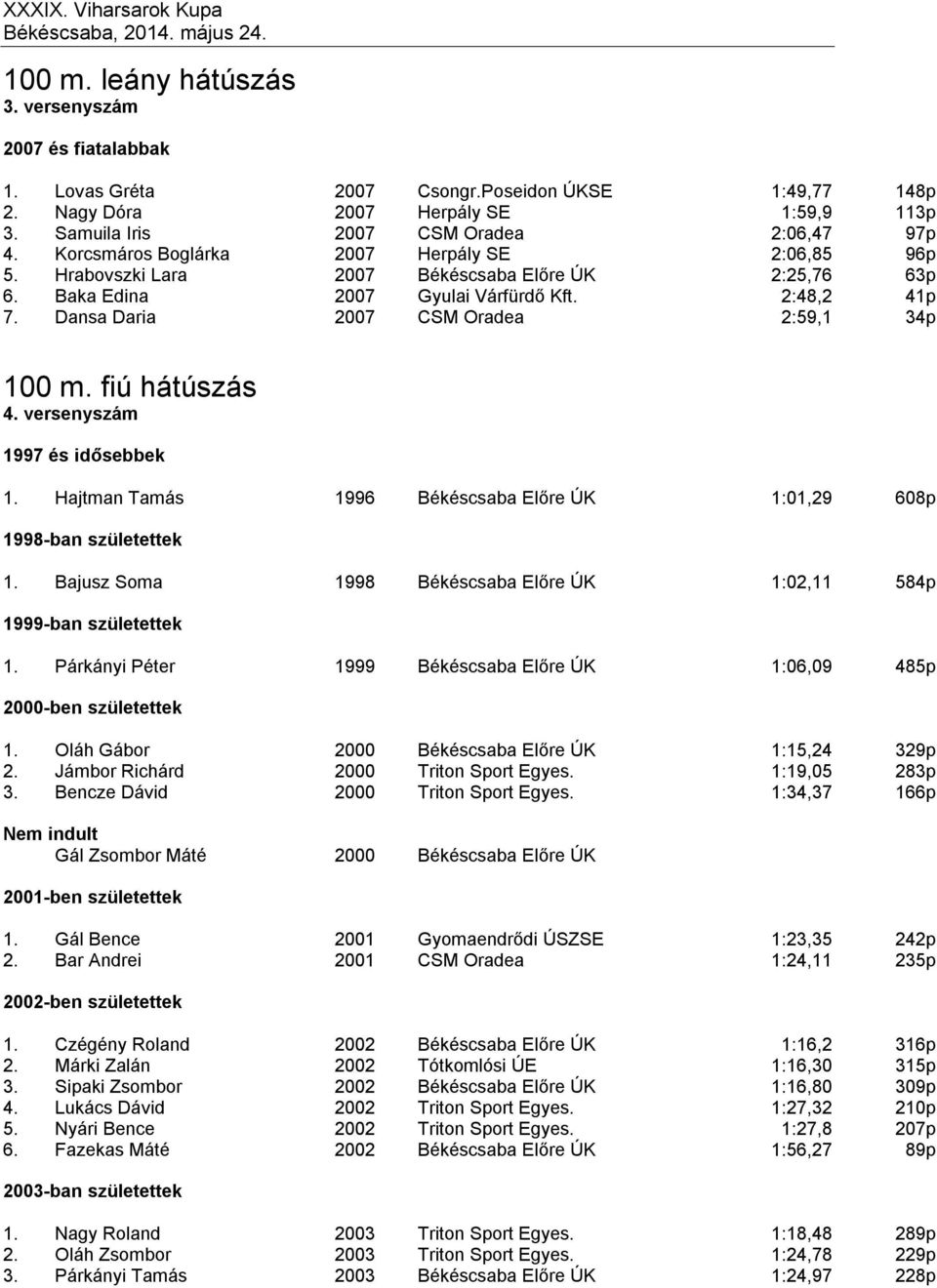 Dansa Daria 2007 CSM Oradea 2:59,1 34p 100 m. fiú hátúszás 4. versenyszám 1997 és idősebbek 1. Hajtman Tamás 1996 Békéscsaba Előre ÚK 1:01,29 608p 1998-ban születettek 1.