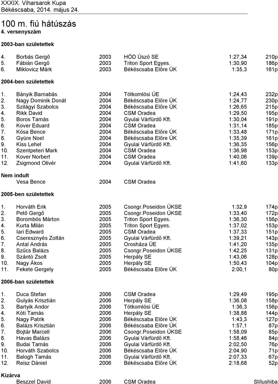 Szilágyi Szabolcs 2004 Békéscsaba Előre ÚK 1:26,65 215p 4. Rikk David 2004 CSM Oradea 1:29,50 195p 5. Boros Tamás 2004 Gyulai Várfürdő Kft. 1:30,04 191p 6. Kover Eduard 2004 CSM Oradea 1:31,14 185p 7.