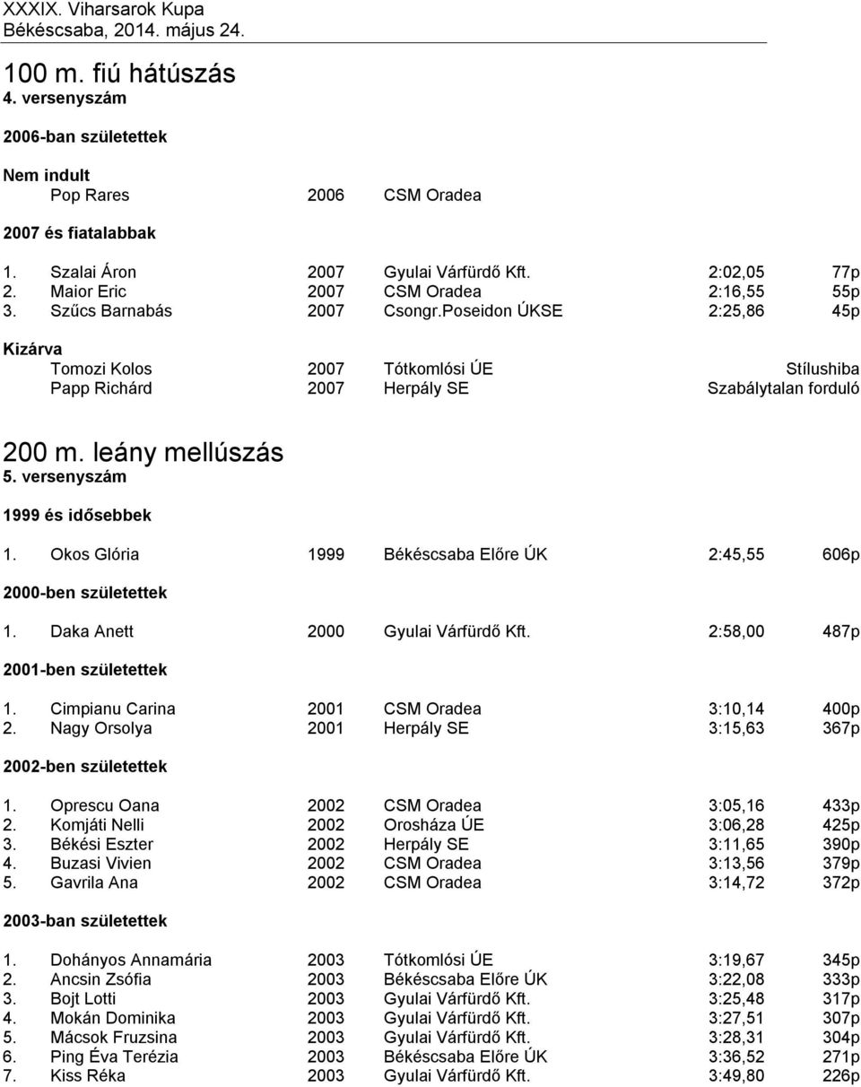 versenyszám 1999 és idősebbek 1. Okos Glória 1999 Békéscsaba Előre ÚK 2:45,55 606p 1. Daka Anett 2000 Gyulai Várfürdő Kft. 2:58,00 487p 1. Cimpianu Carina 2001 CSM Oradea 3:10,14 400p 2.