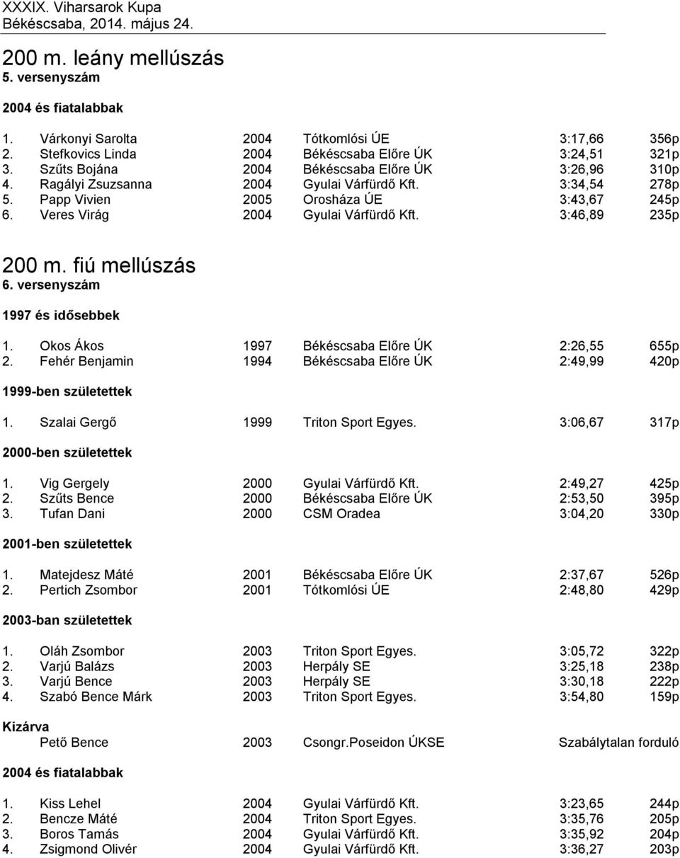 3:46,89 235p 200 m. fiú mellúszás 6. versenyszám 1997 és idősebbek 1. Okos Ákos 1997 Békéscsaba Előre ÚK 2:26,55 655p 2. Fehér Benjamin 1994 Békéscsaba Előre ÚK 2:49,99 420p 1999-ben születettek 1.