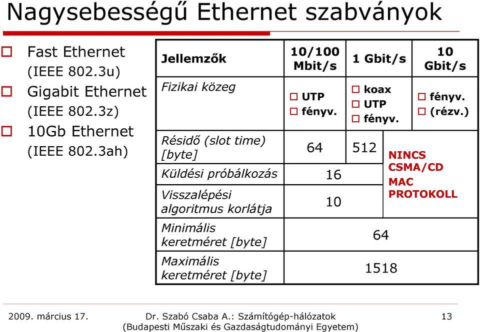 3ah) Fizikai közeg Résidő (slot time) [byte] Küldési próbálkozás Visszalépési algoritmus korlátja UTP