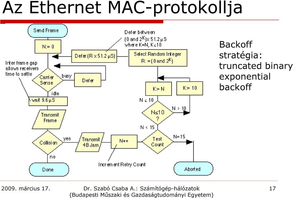 Backoff stratégia: