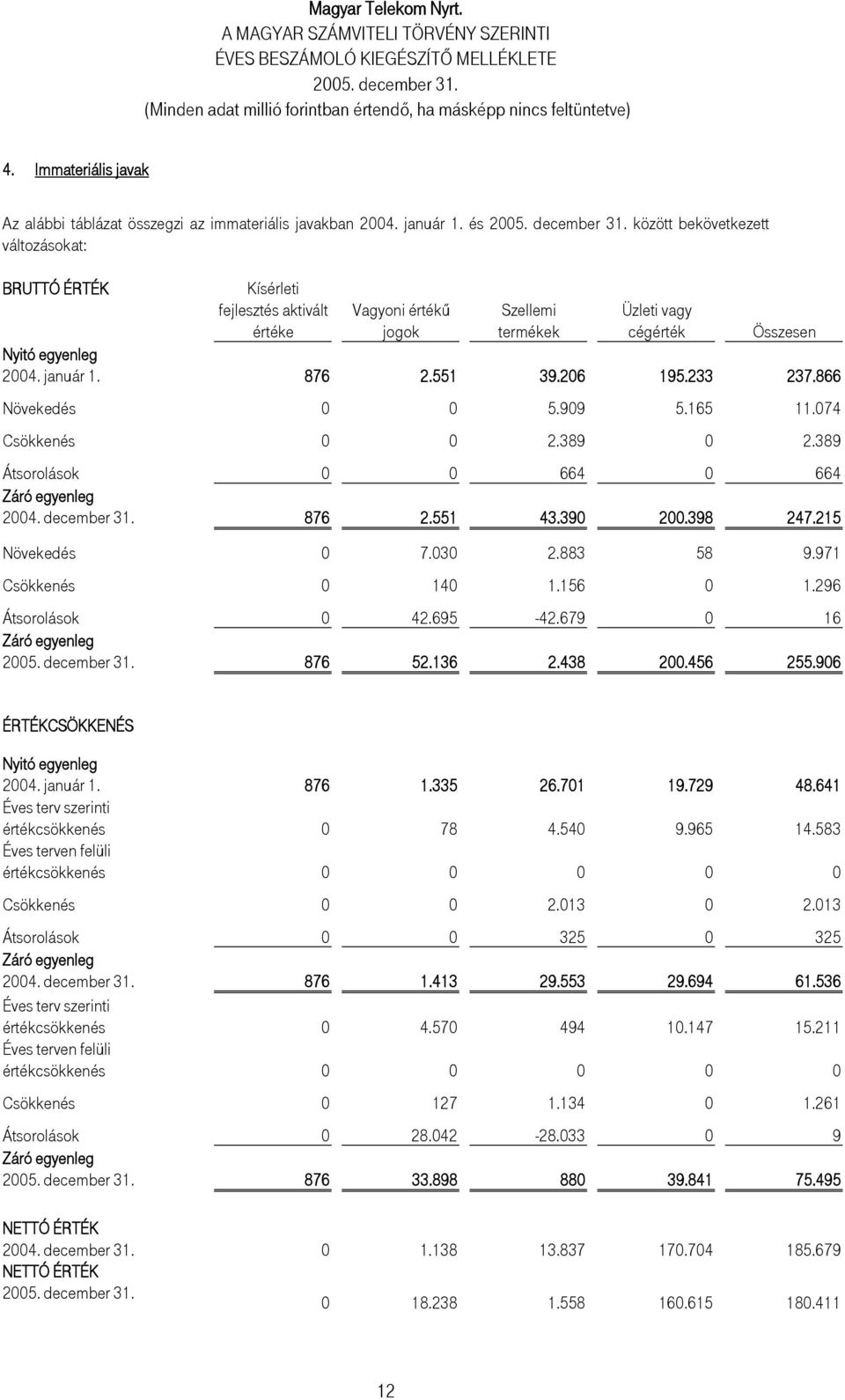 551 39.206 195.233 237.866 Növekedés 0 0 5.909 5.165 11.074 Csökkenés 0 0 2.389 0 2.389 Átsorolások 0 0 664 0 664 Záró egyenleg 2004. december 31. 876 2.551 43.390 200.398 247.215 Növekedés 0 7.030 2.