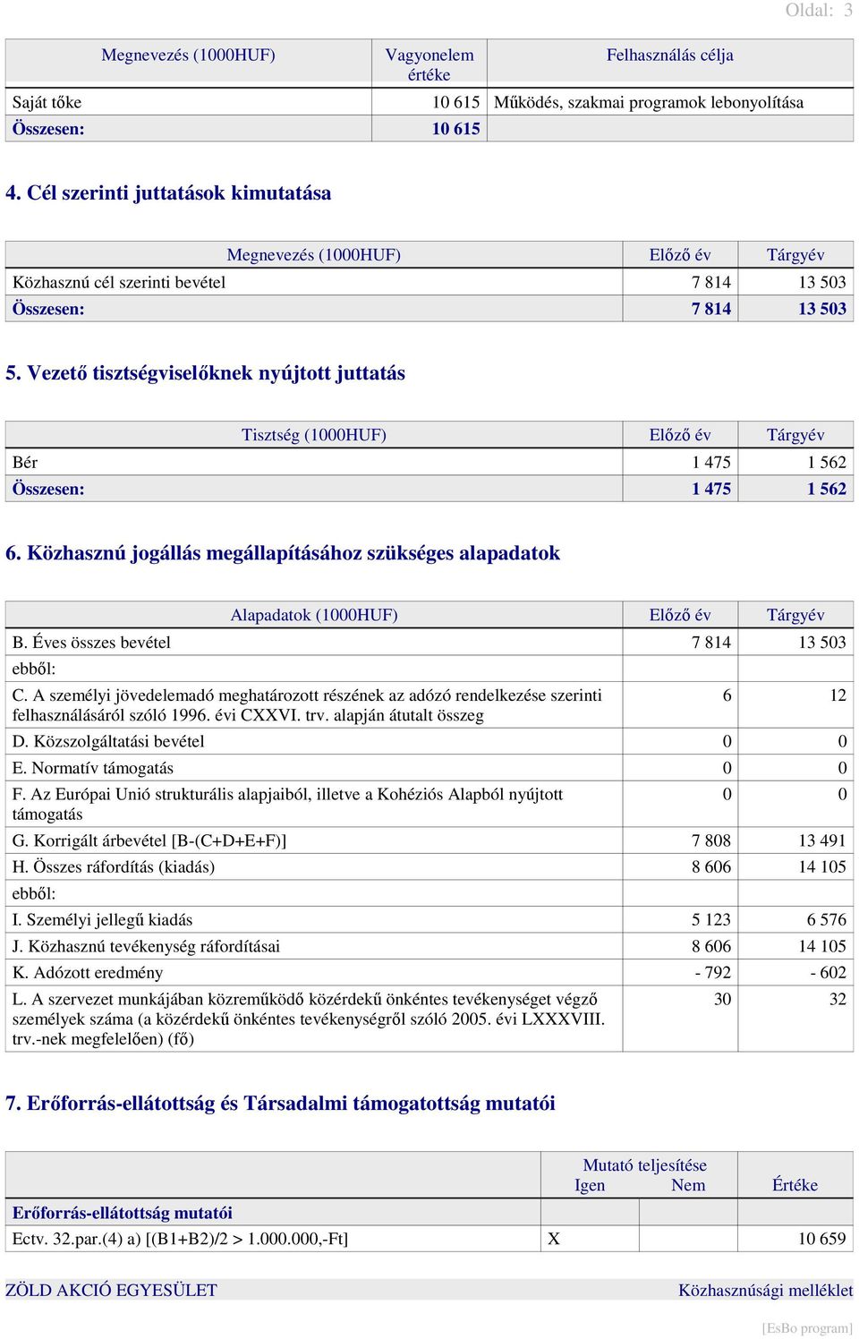 Vezetı tisztségviselıknek nyújtott juttatás Tisztség (1000HUF) Elızı év Tárgyév Bér 1 475 1 562 Összesen: 1 475 1 562 6.