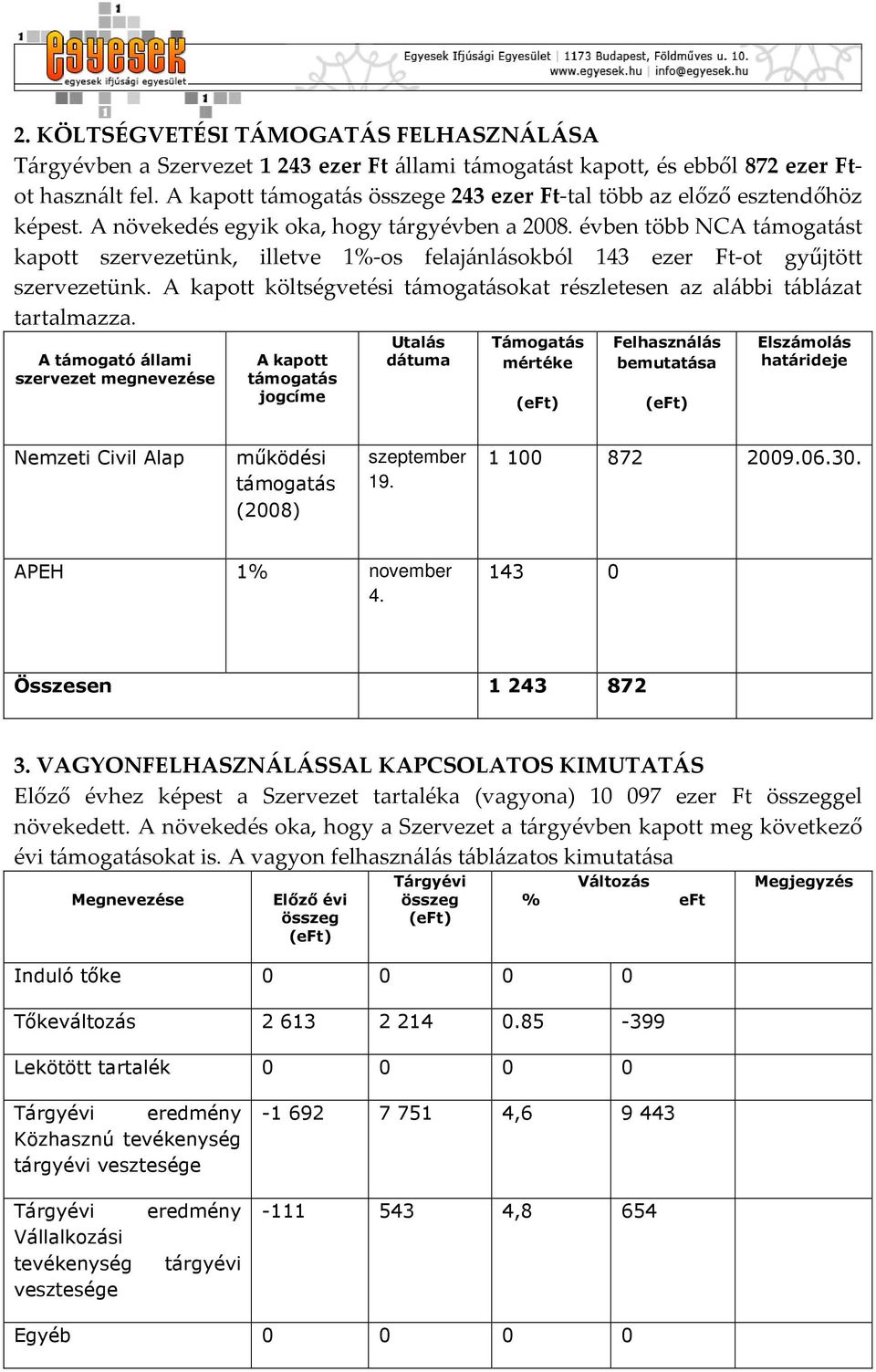 évben több NCA támogatást kapott szervezetünk, illetve 1%-os felajánlásokból 143 ezer Ft-ot gyűjtött szervezetünk. A kapott költségvetési támogatásokat részletesen az alábbi táblázat tartalmazza.