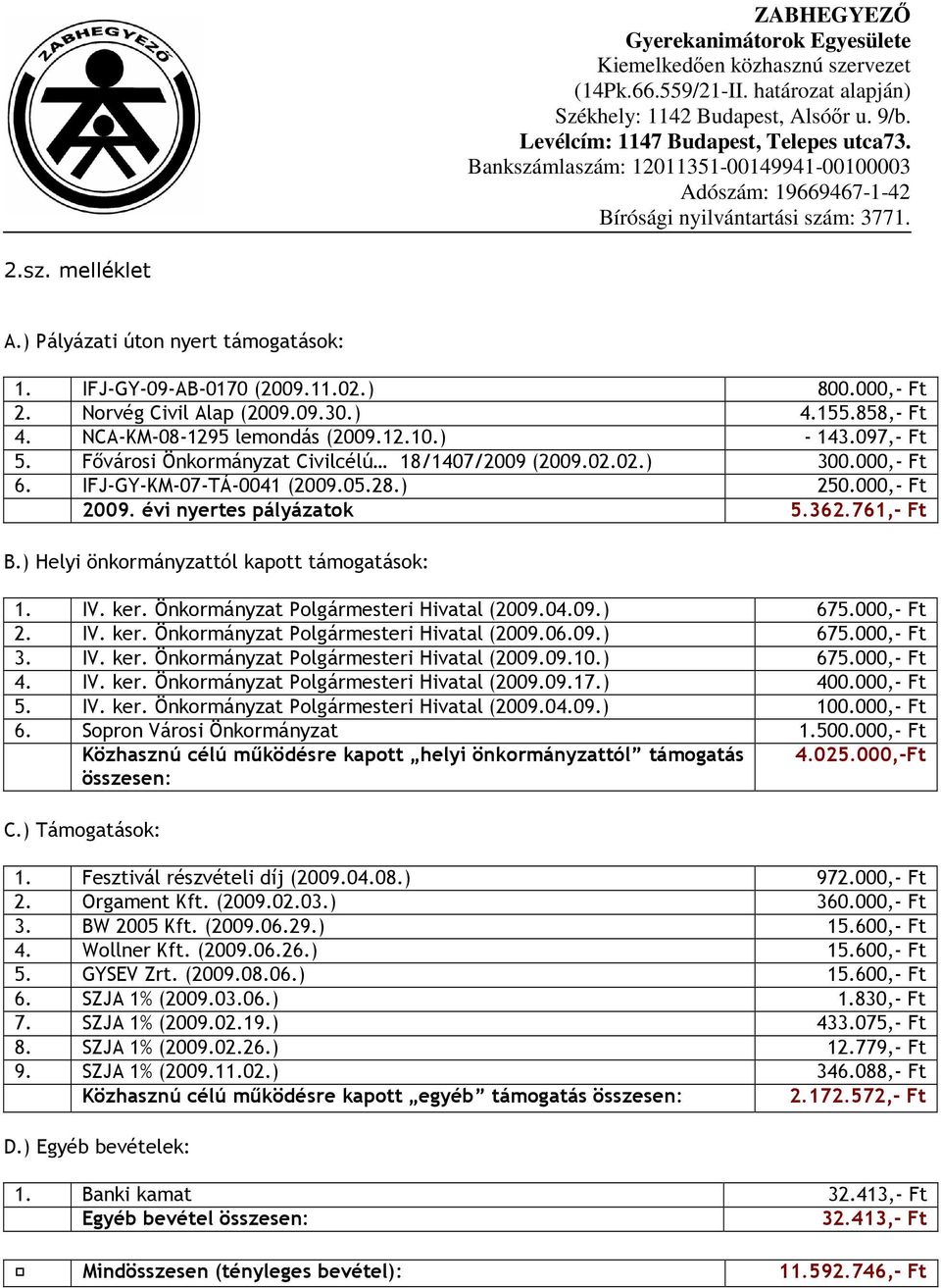 ) Helyi önkormányzattól kapott támogatások: 1. IV. ker. Önkormányzat Polgármesteri Hivatal (2009.04.09.) 675.000,- Ft 2. IV. ker. Önkormányzat Polgármesteri Hivatal (2009.06.09.) 675.000,- Ft 3. IV. ker. Önkormányzat Polgármesteri Hivatal (2009.09.10.