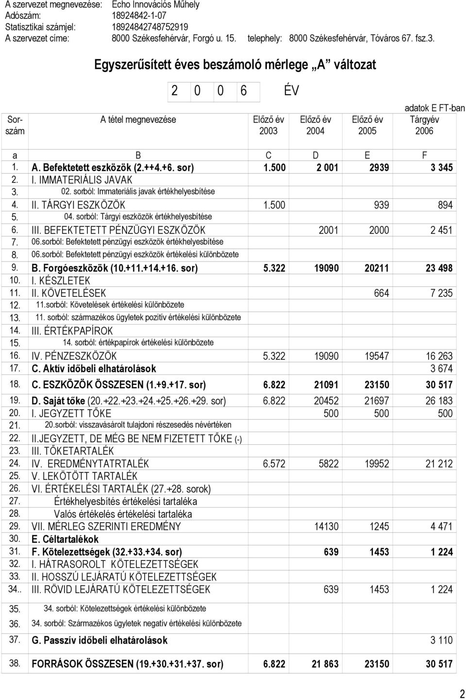 Egyszerűsített éves beszámoló mérlege A változat 2 0 0 6 ÉV Sorszám A tétel megnevezése Előző év 2003 Előző év 2004 Előző év 2005 adatok E FT-ban Tárgyév 2006 a B C D E F 1. A. Befektetett eszközök (2.