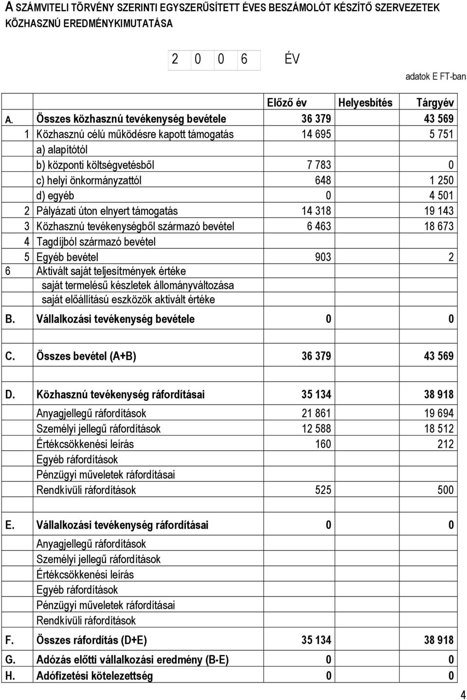 egyéb 0 4 501 2 Pályázati úton elnyert támogatás 14 318 19 143 3 Közhasznú tevékenységből származó bevétel 6 463 18 673 4 Tagdíjból származó bevétel 5 Egyéb bevétel 903 2 6 Aktivált saját