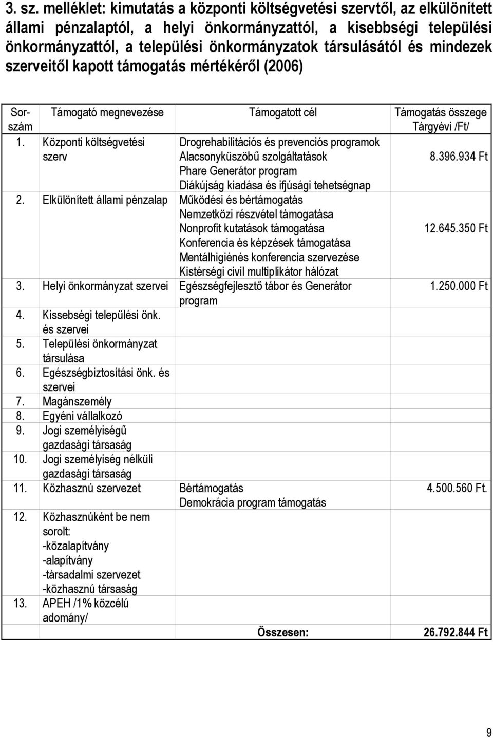 és mindezek szerveitől kapott támogatás mértékéről (2006) Sorszám Támogató megnevezése Támogatott cél Támogatás összege Tárgyévi /Ft/ 1.