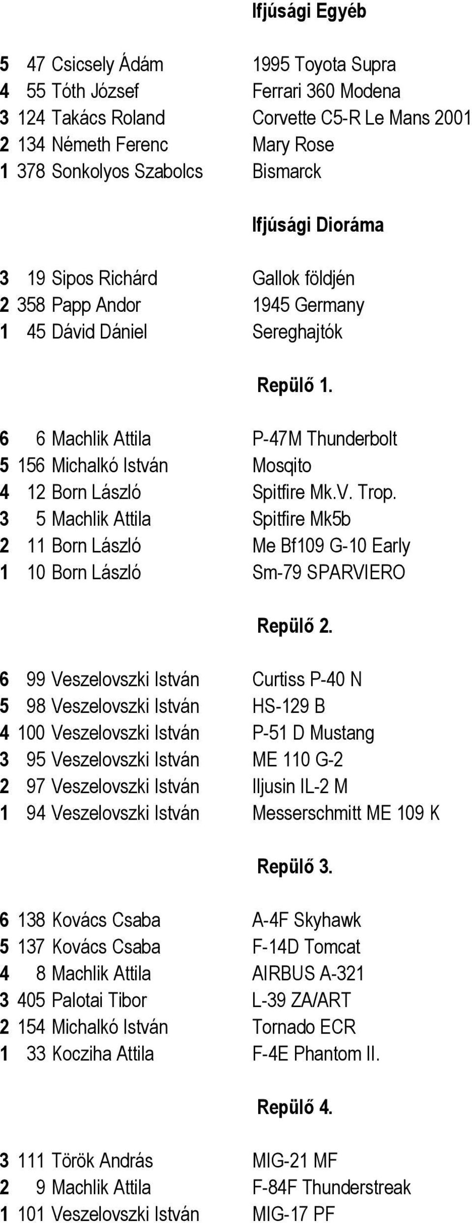 6 6 Machlik Attila P-47M Thunderbolt 5 156 Michalkó István Mosqito 4 12 Born László Spitfire Mk.V. Trop.