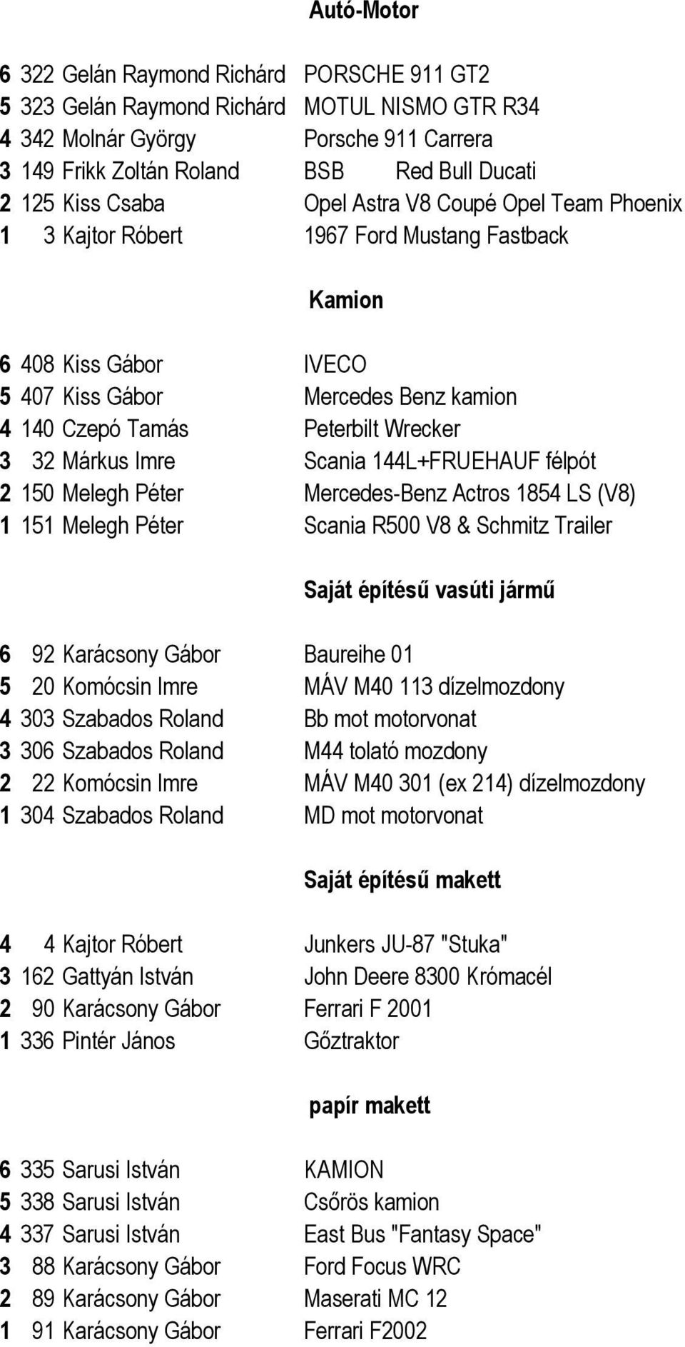 Márkus Imre Scania 144L+FRUEHAUF félpót 2 150 Melegh Péter Mercedes-Benz Actros 1854 LS (V8) 1 151 Melegh Péter Scania R500 V8 & Schmitz Trailer Saját építésű vasúti jármű 6 92 Karácsony Gábor