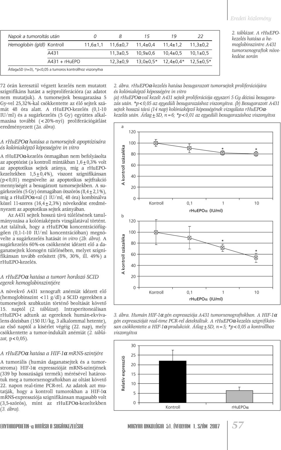 A rhuepokezelés hatása a hemoglobinszintre A431 tumorxenograftok növekedése során 72 órán keresztül végzett kezelés nem mutatott szignifikáns hatást a sejtproliferációra (az adatot nem mutatjuk).