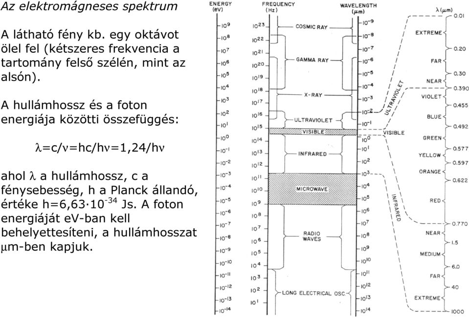 A hullámhossz és a foton energiája közötti összefüggés: λ=c/ν=hc/hν=1,24/hν ahol λ a