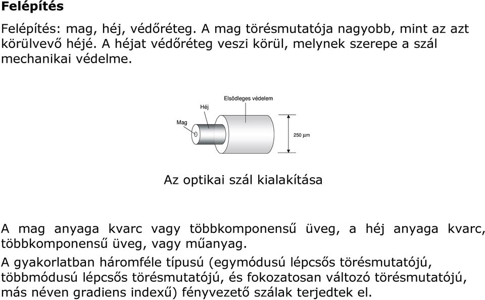 Héj Elsõdleges védelem Mag 250 µm Az optikai szál kialakítása A mag anyaga kvarc vagy többkomponensű üveg, a héj anyaga kvarc,