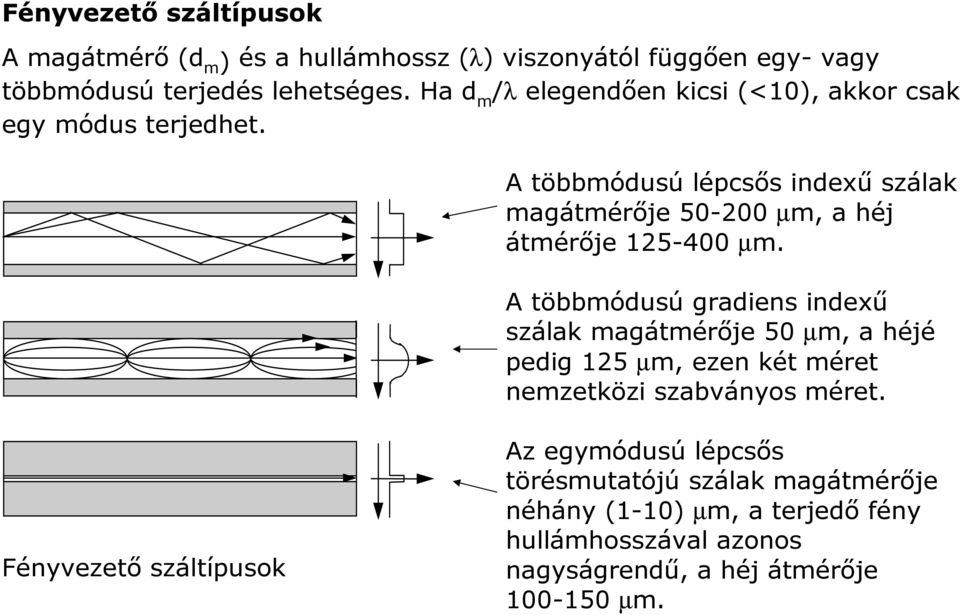 A többmódusú lépcsős indexű szálak magátmérője 50-200 µm, a héj átmérője 125-400 µm.