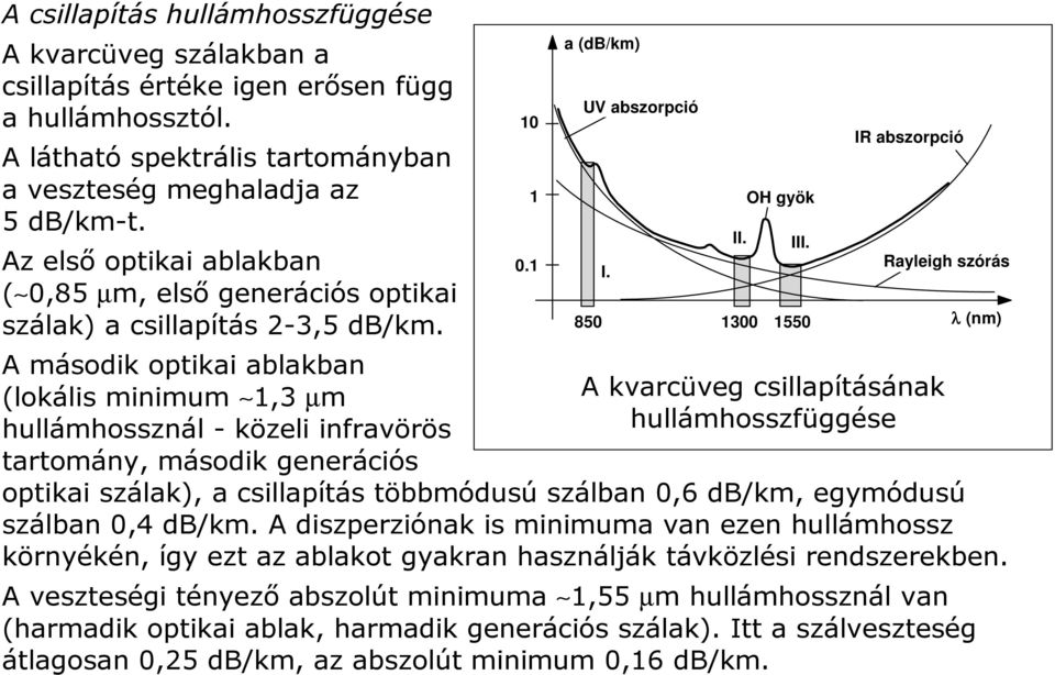 A második optikai ablakban (lokális minimum 1,3 µm hullámhossznál - közeli infravörös tartomány, második generációs optikai szálak), a csillapítás többmódusú szálban 0,6 db/km, egymódusú szálban 0,4